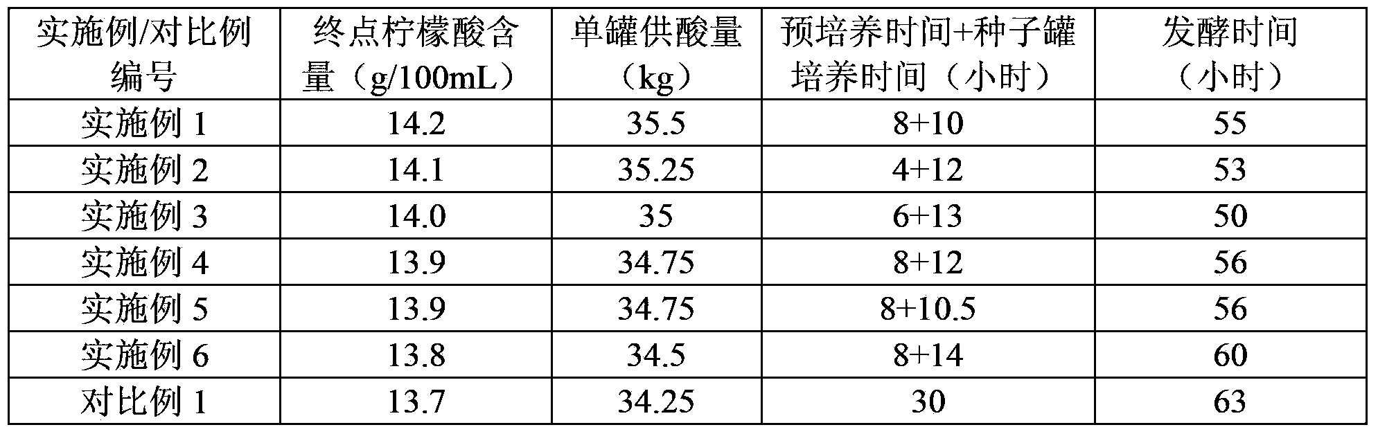 Aspergillus niger seed liquid preparation method and citric acid fermentation preparation method