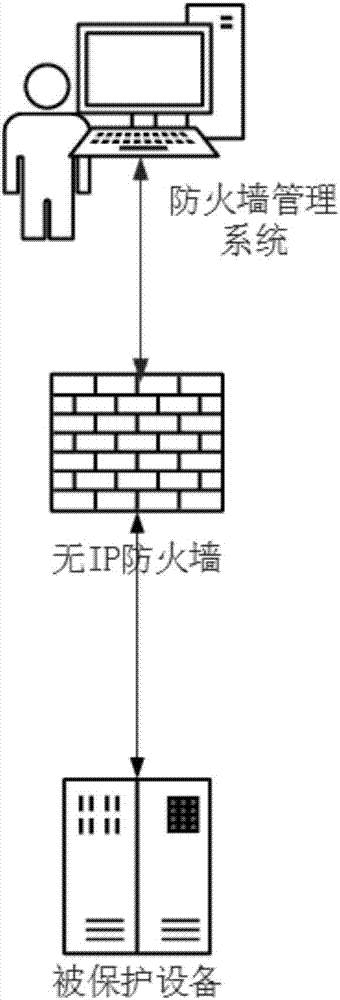 Safety rule configuration method of firewall without IP