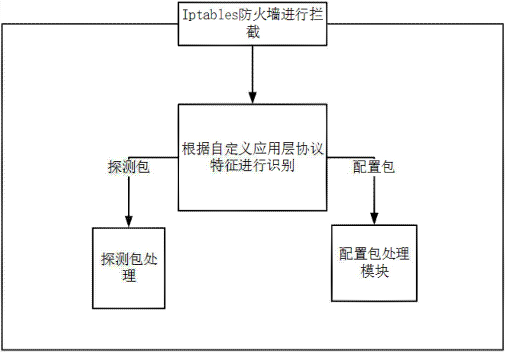 Safety rule configuration method of firewall without IP