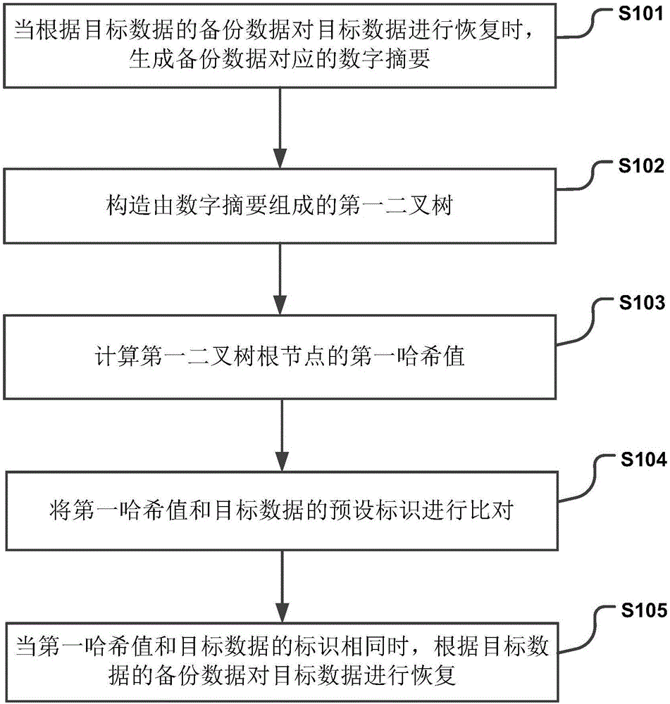 Backup data processing method and device