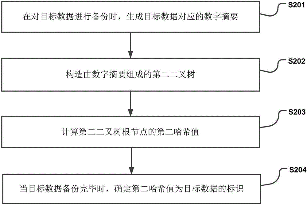 Backup data processing method and device