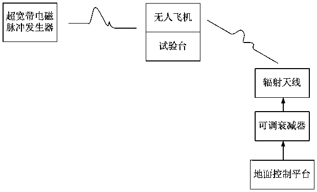 An electromagnetic environment effect test method and system capable of simulating the air flight state of an unmanned aircraft