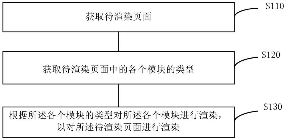 Method and device for page rendering