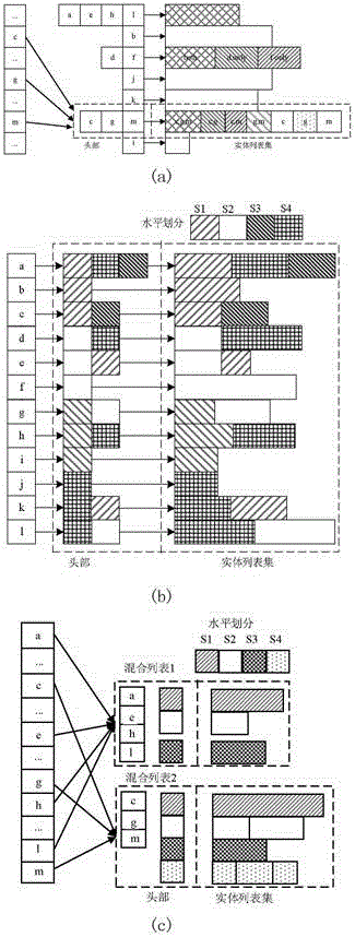 Data space multi-dimension indexing method based on load balance and query log