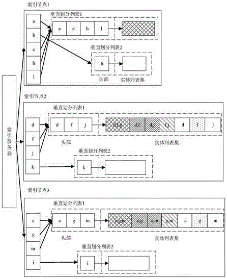 Data space multi-dimension indexing method based on load balance and query log