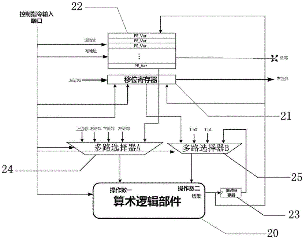 Vision processing device based on multi-level parallel processing