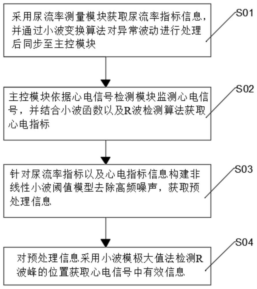 Urodynamic monitor correction method and monitoring system