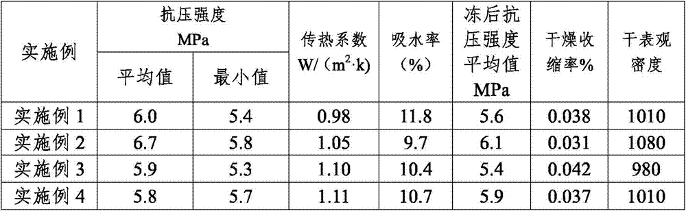 A kind of quartz tailings thermal insulation block and preparation method thereof