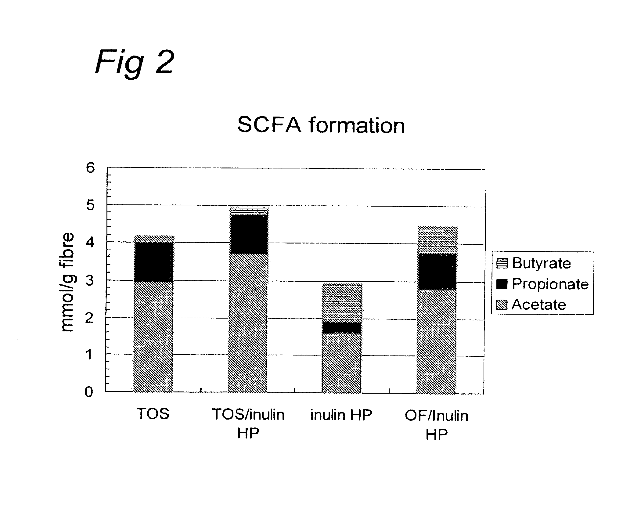 Synergism of gos and polyfructose