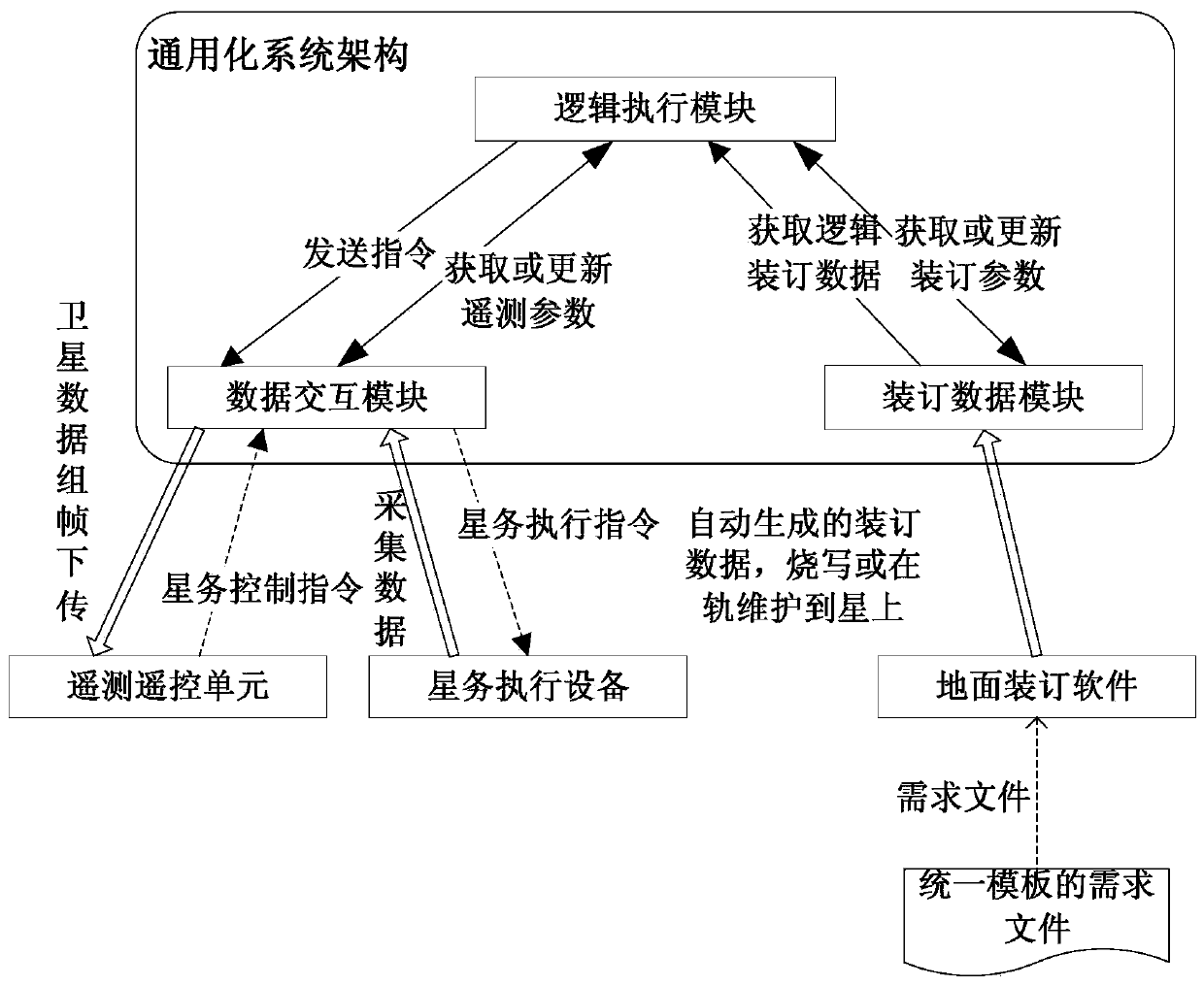 A universalized satellite service management system architecture