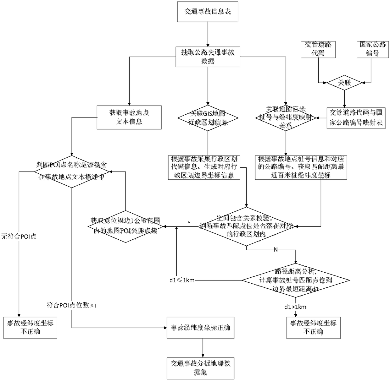 Automatic traffic accident site road net matching verification method and system