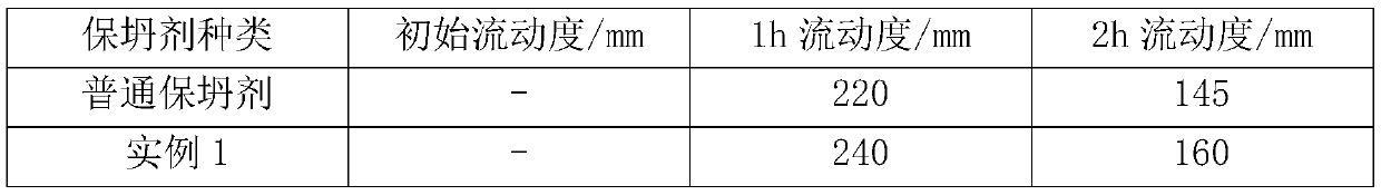 Preparation method of benzene ring-containing sulfonic block modified polycarboxylic acid slump retaining agent