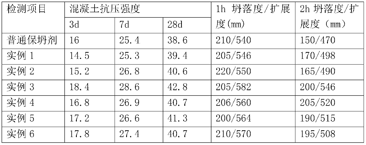 Preparation method of benzene ring-containing sulfonic block modified polycarboxylic acid slump retaining agent