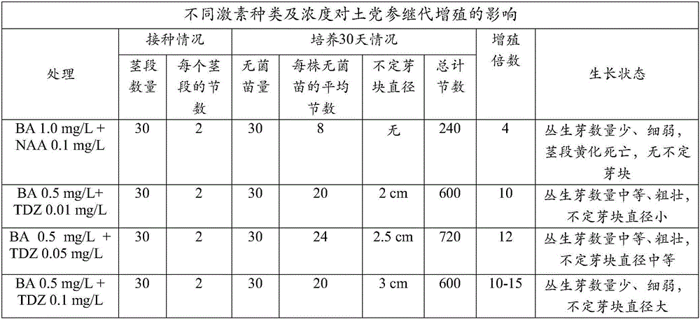 Kit and method for promoting in-vitro proliferation of radix campanumoeae