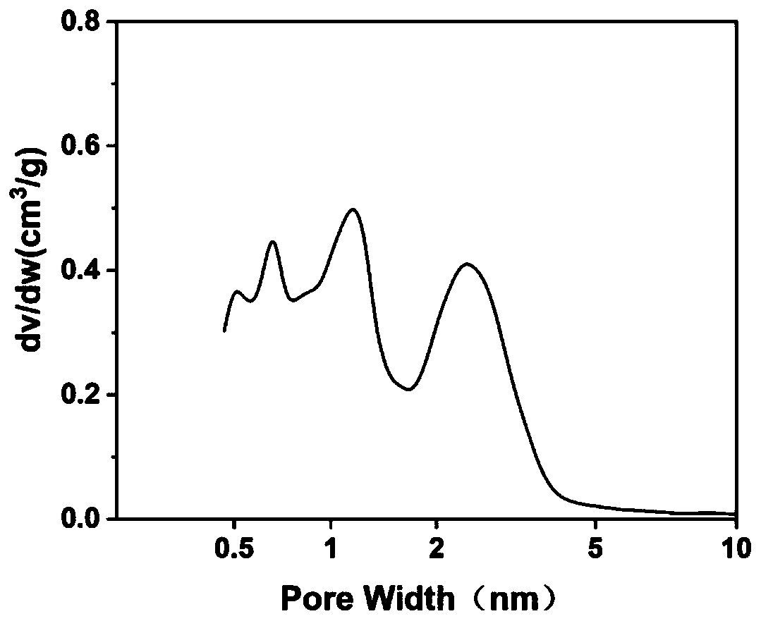 Preparation method of mesoporous activated carbon for supercapacitor