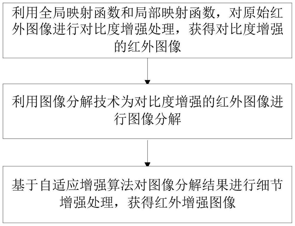 Local adaptive infrared image enhancement method based on image decomposition