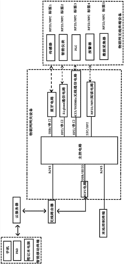 Internet of Things gateway equipment, Internet of Things equipment networking system and networking method thereof