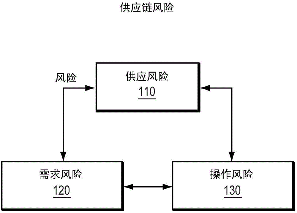 Risk identification in supply chain