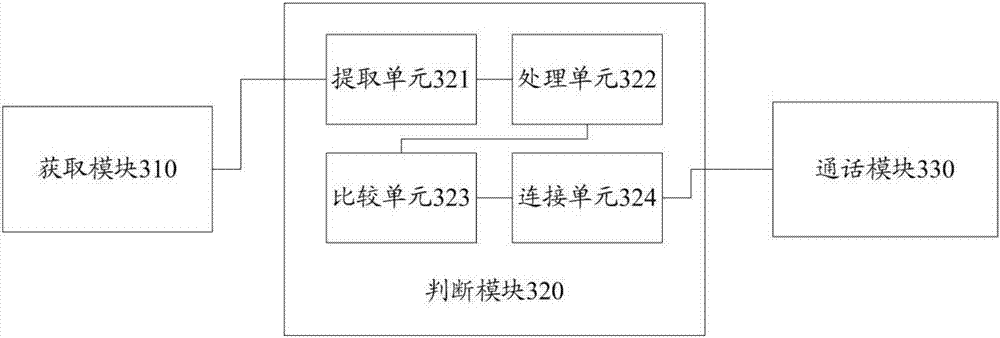 Call method and apparatus