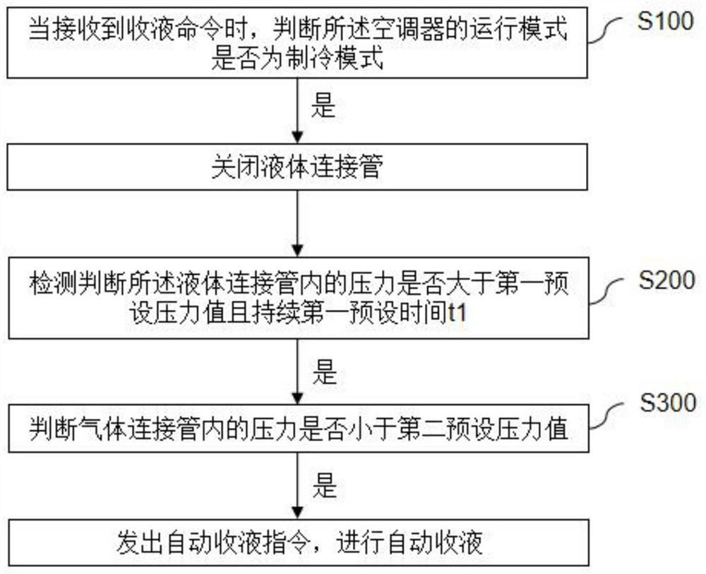 Air conditioner automatic liquid collection control method, control system and air conditioner