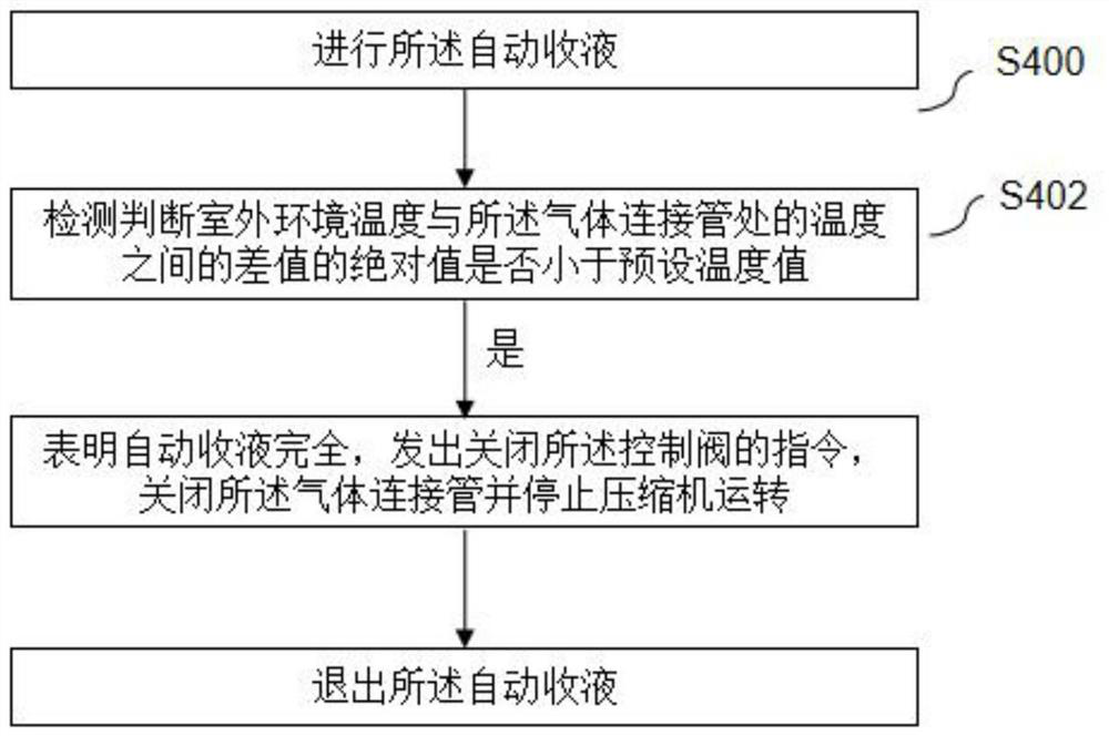 Air conditioner automatic liquid collection control method, control system and air conditioner