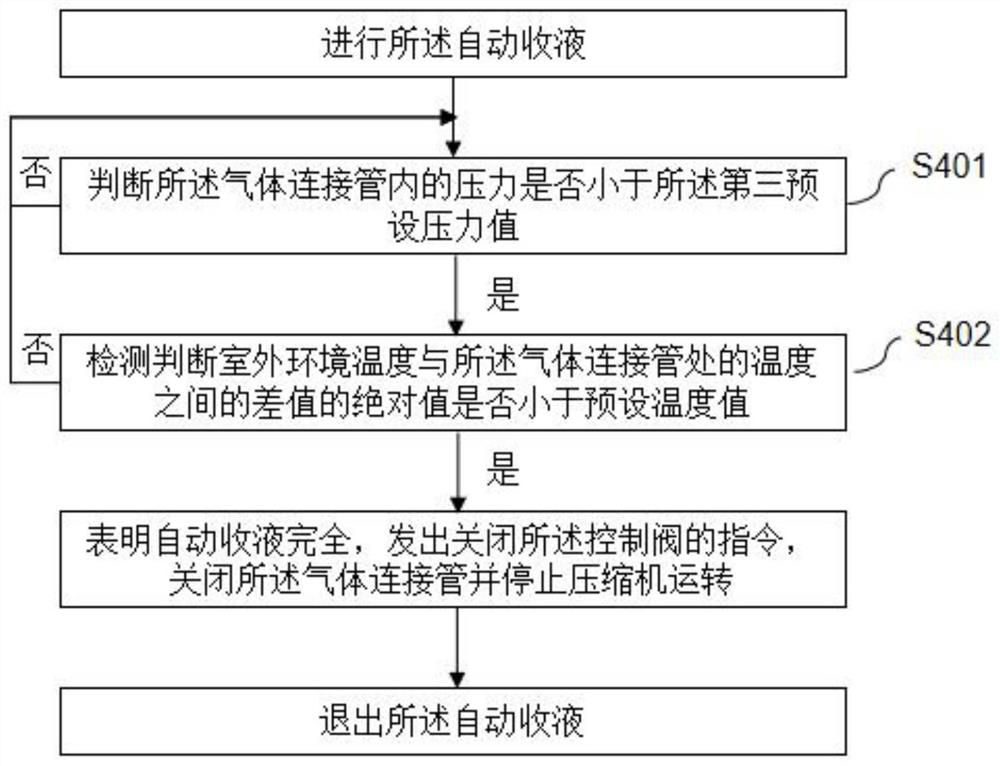 Air conditioner automatic liquid collection control method, control system and air conditioner