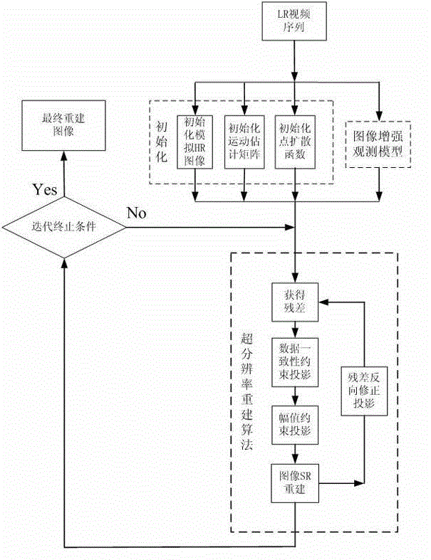 Method for reconstructing super resolution of sequence image POCS