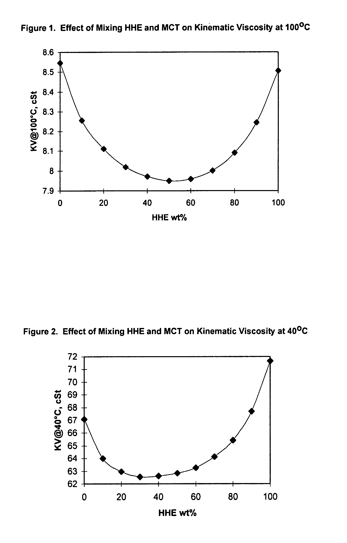 Blends of lubricant basestocks with polyol esters