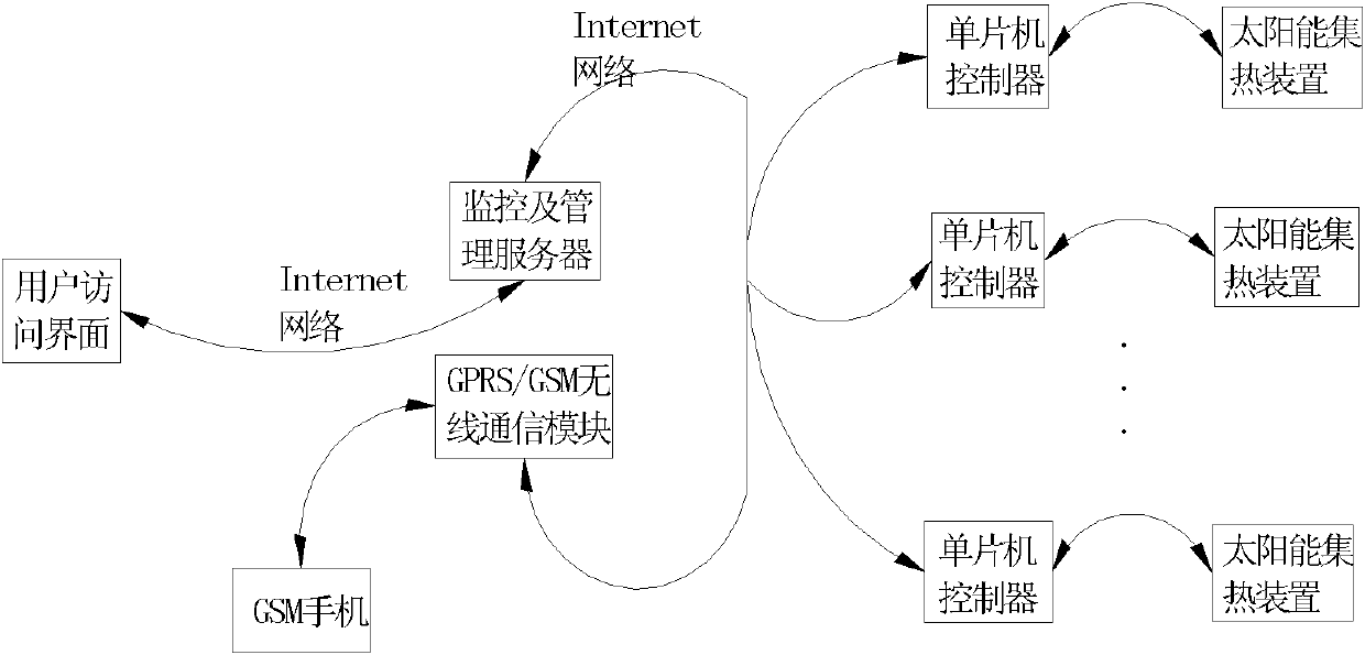 Control device for solar heat-collecting project