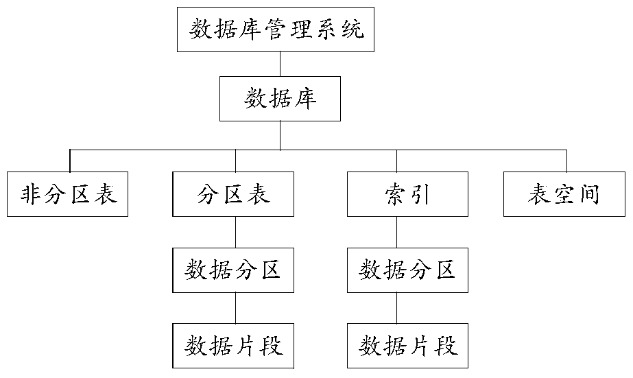 Method, device and system for data management