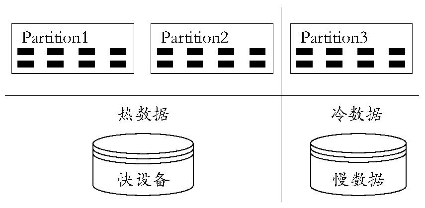 Method, device and system for data management