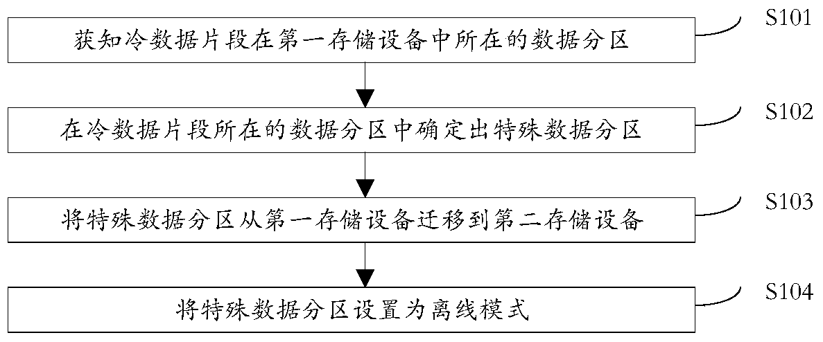 Method, device and system for data management