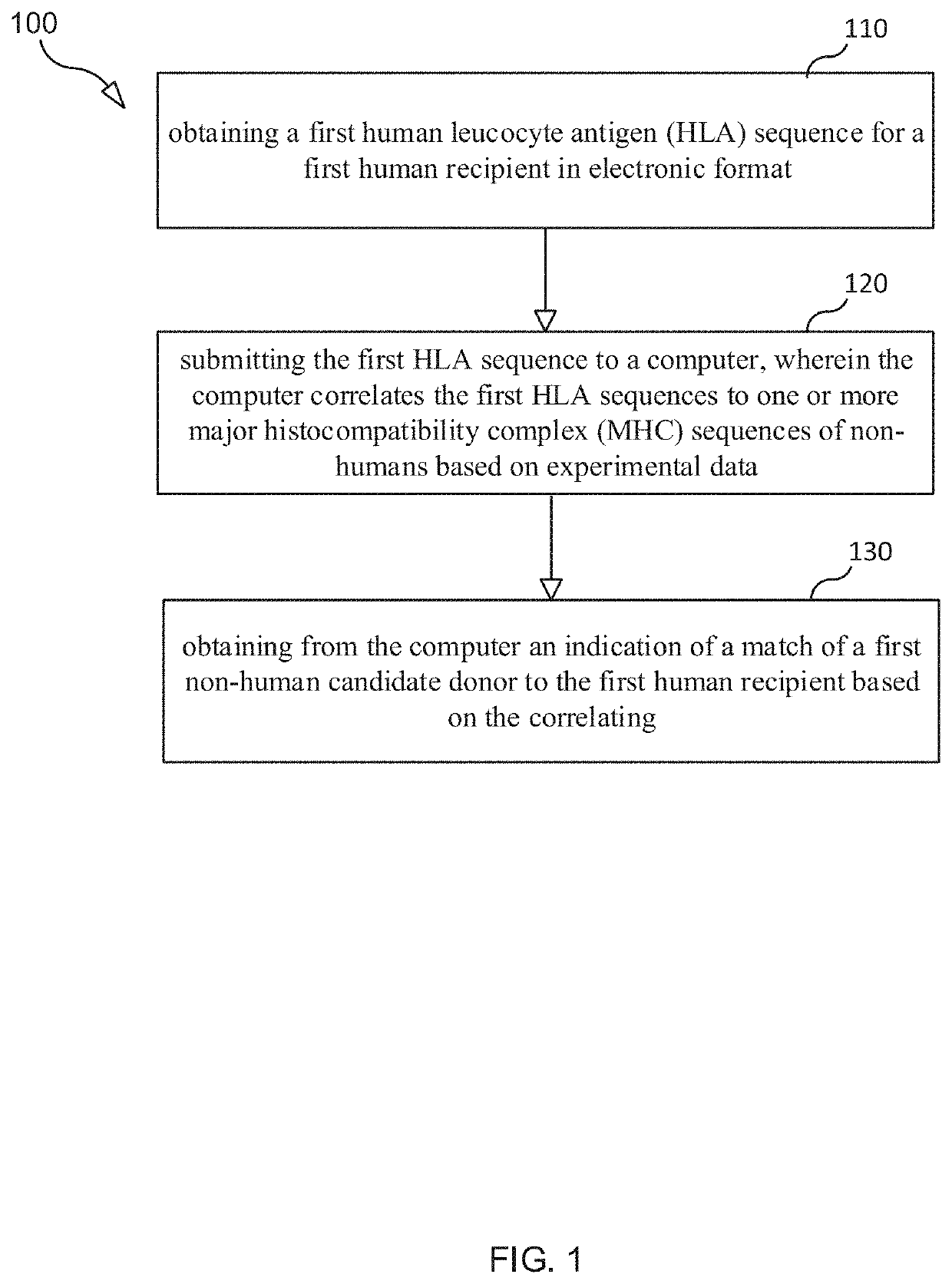 Selection and Monitoring Methods for Xenotransplantation