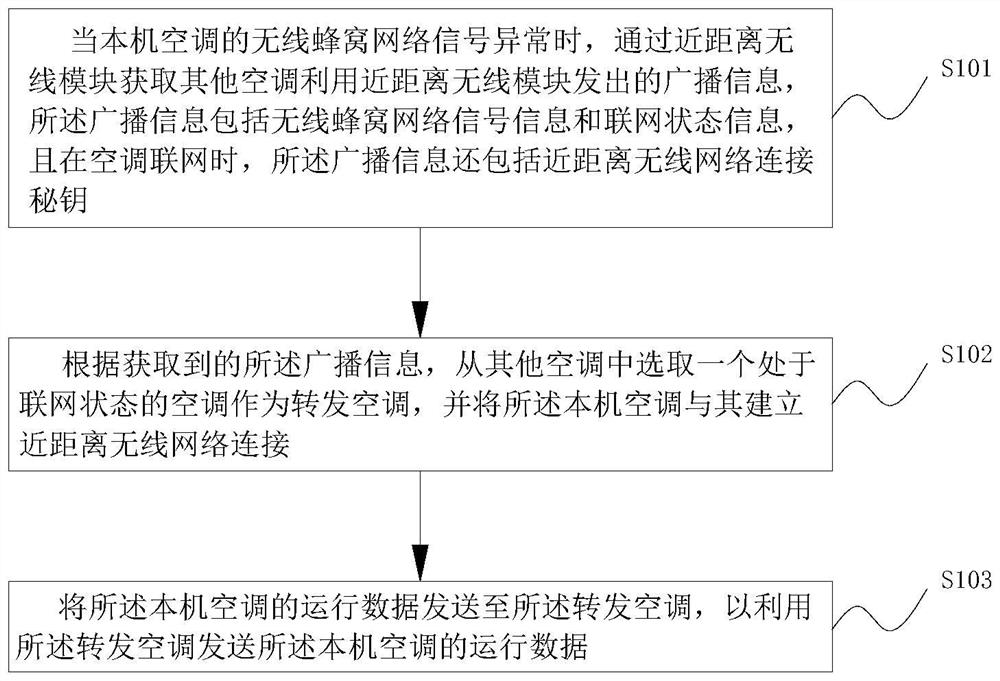 Air conditioner data transmission method and device and air conditioner