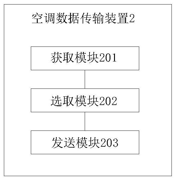 Air conditioner data transmission method and device and air conditioner