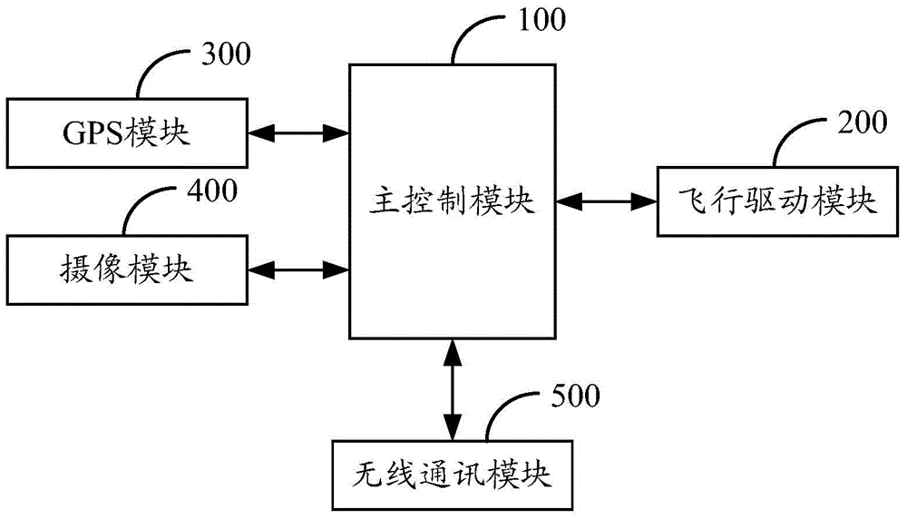 UAV (unmanned aerial vehicle), and UAV control system and method