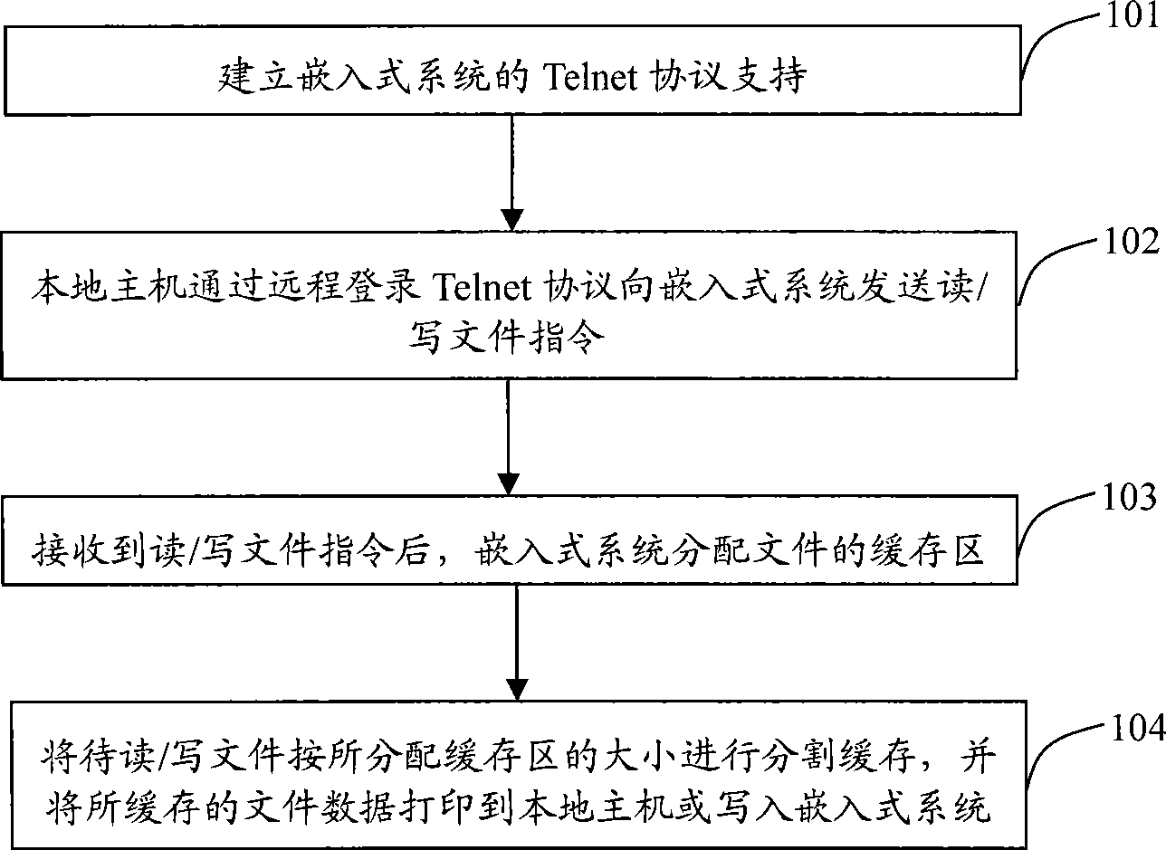 Method for transmitting embedded system document based on telnet protocol