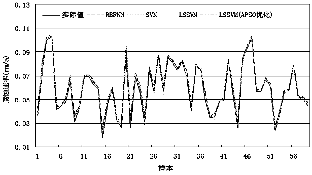 Method for predicting corrosion rate of buried pipelines based on APSO-optimized LSSVM