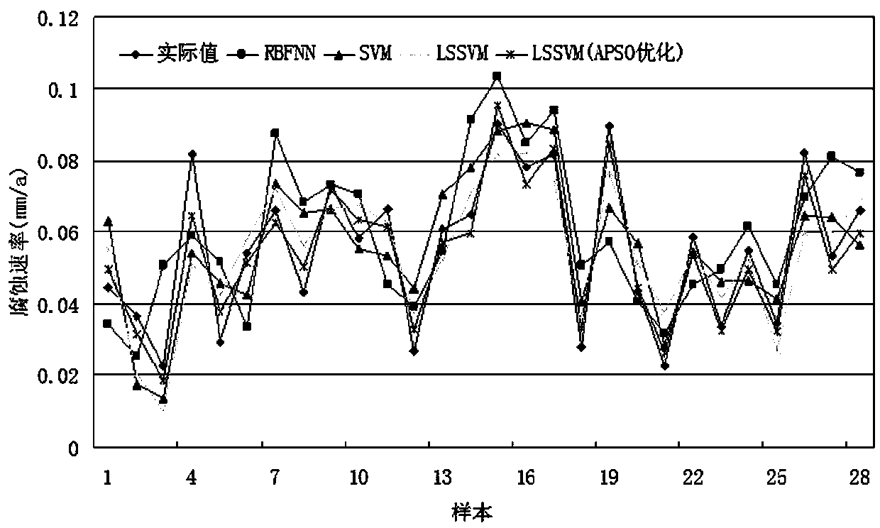 Method for predicting corrosion rate of buried pipelines based on APSO-optimized LSSVM