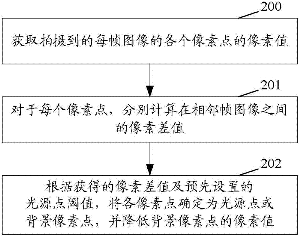 Method and device for implementing painting with light and shooting equipment