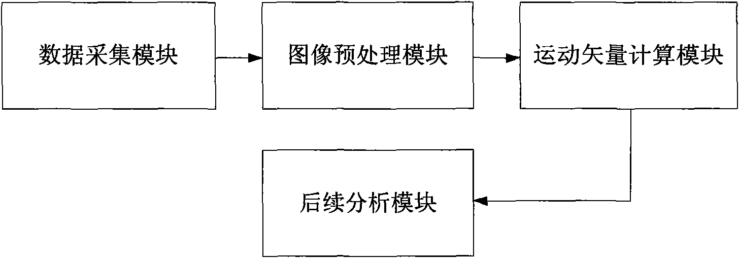 Particle image velocimetry (PIV) processing method