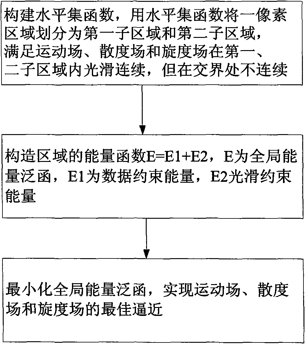 Particle image velocimetry (PIV) processing method