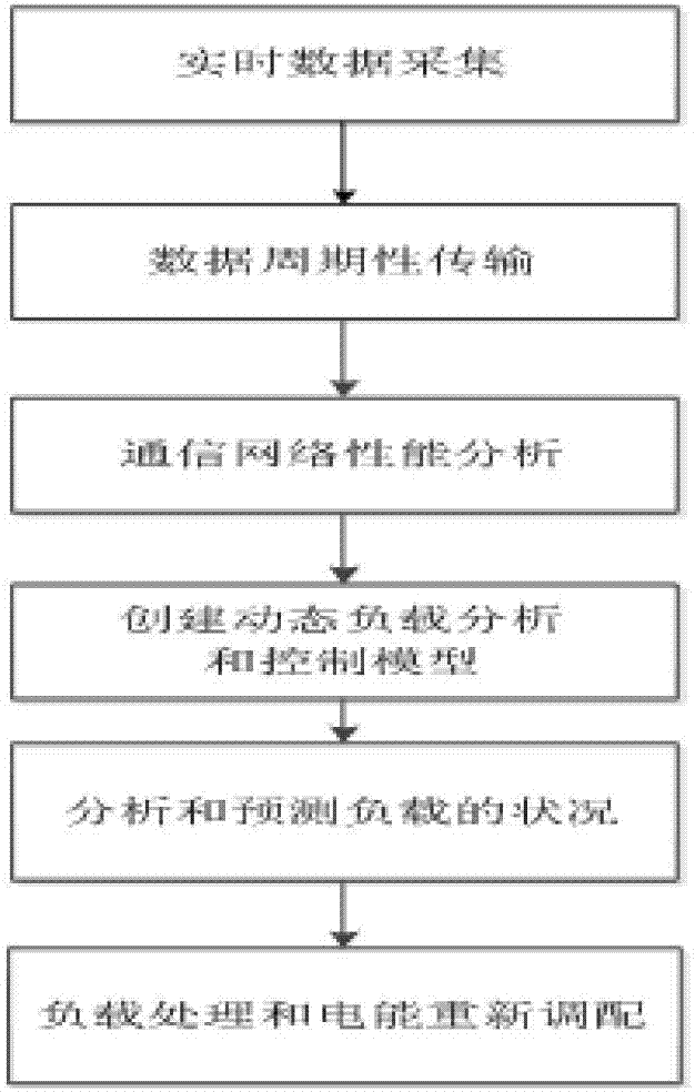 Load dynamic control and analysis method capable of being applied in smart power grids