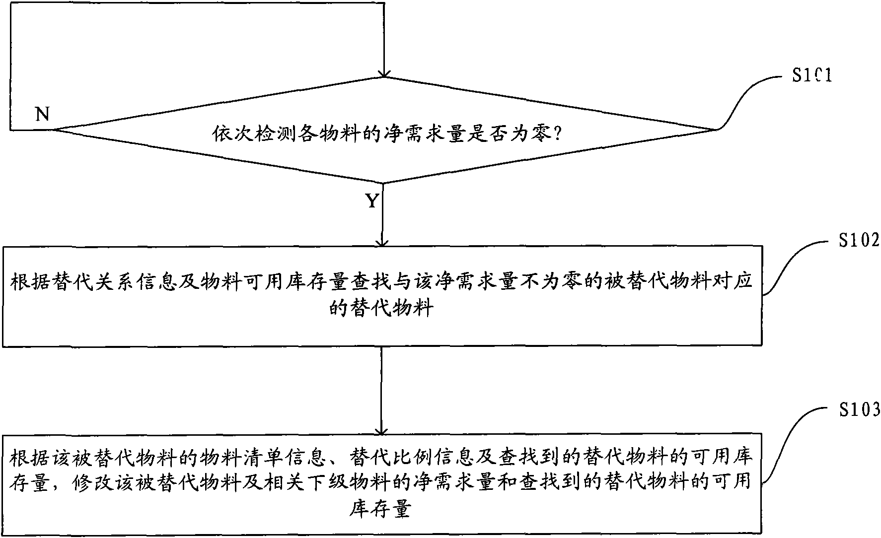 Material information modifying method and material information modifying device in material demand plan system