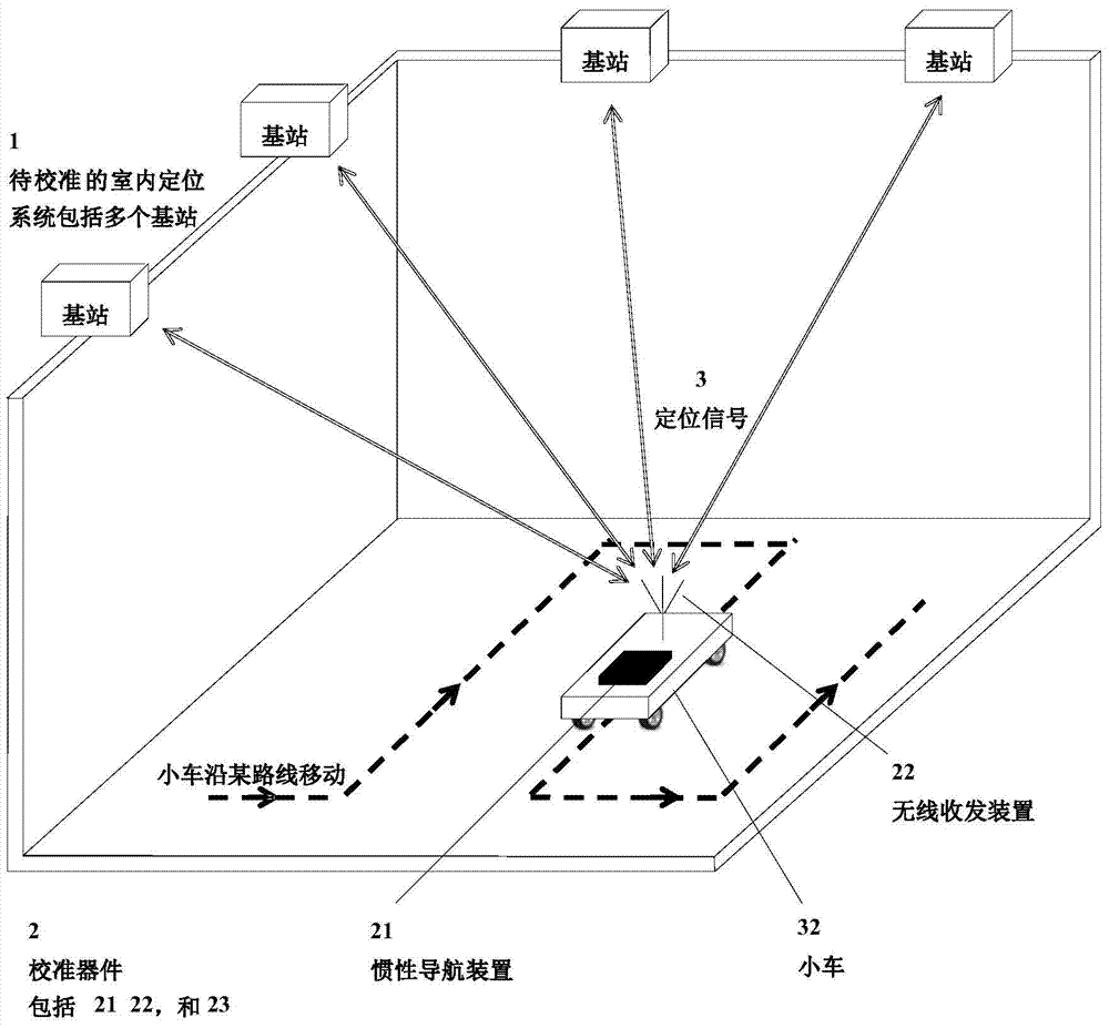 Calibration method