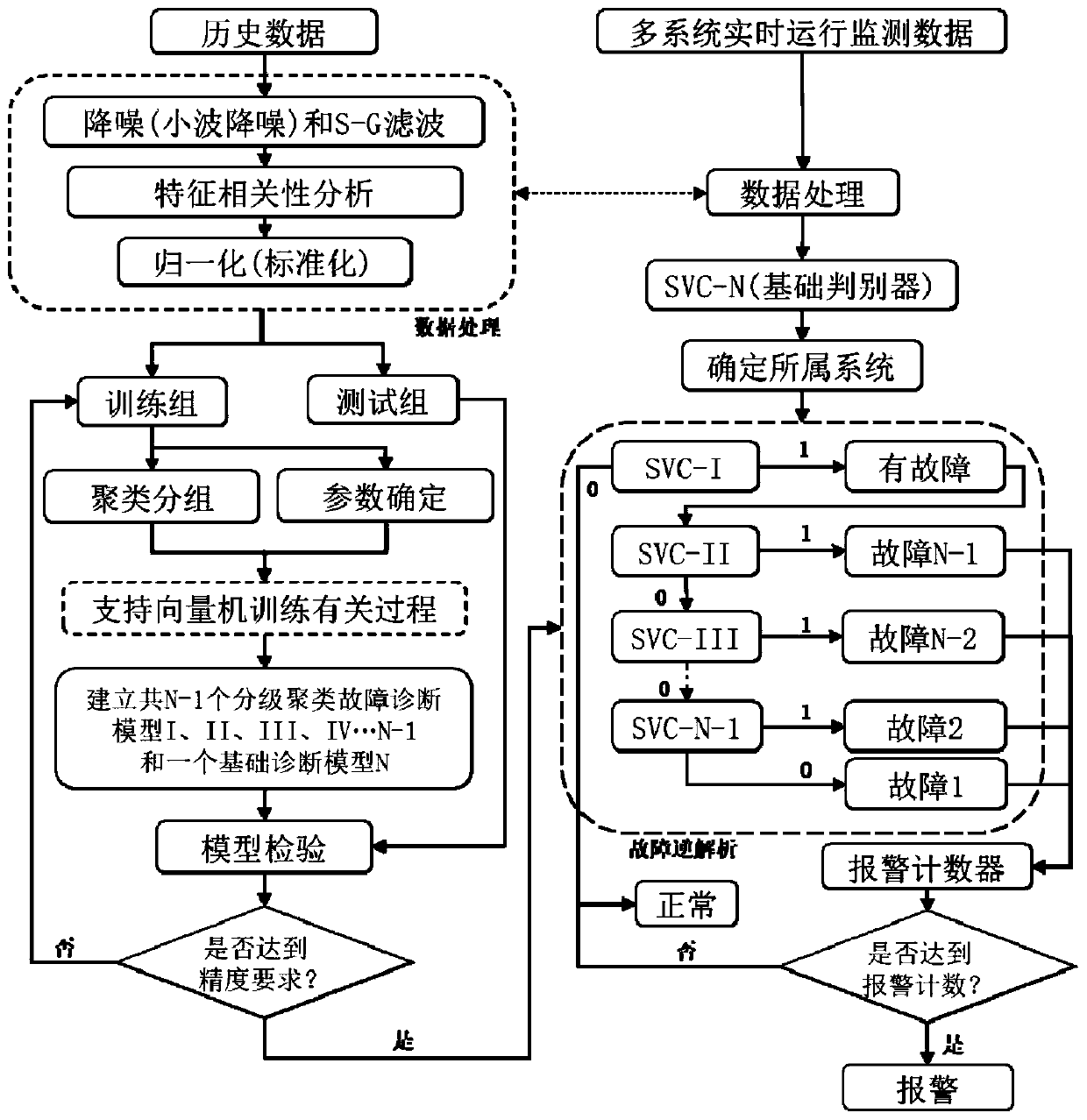 Combined fault diagnosis method of centrifugal water chilling unit and primary air system