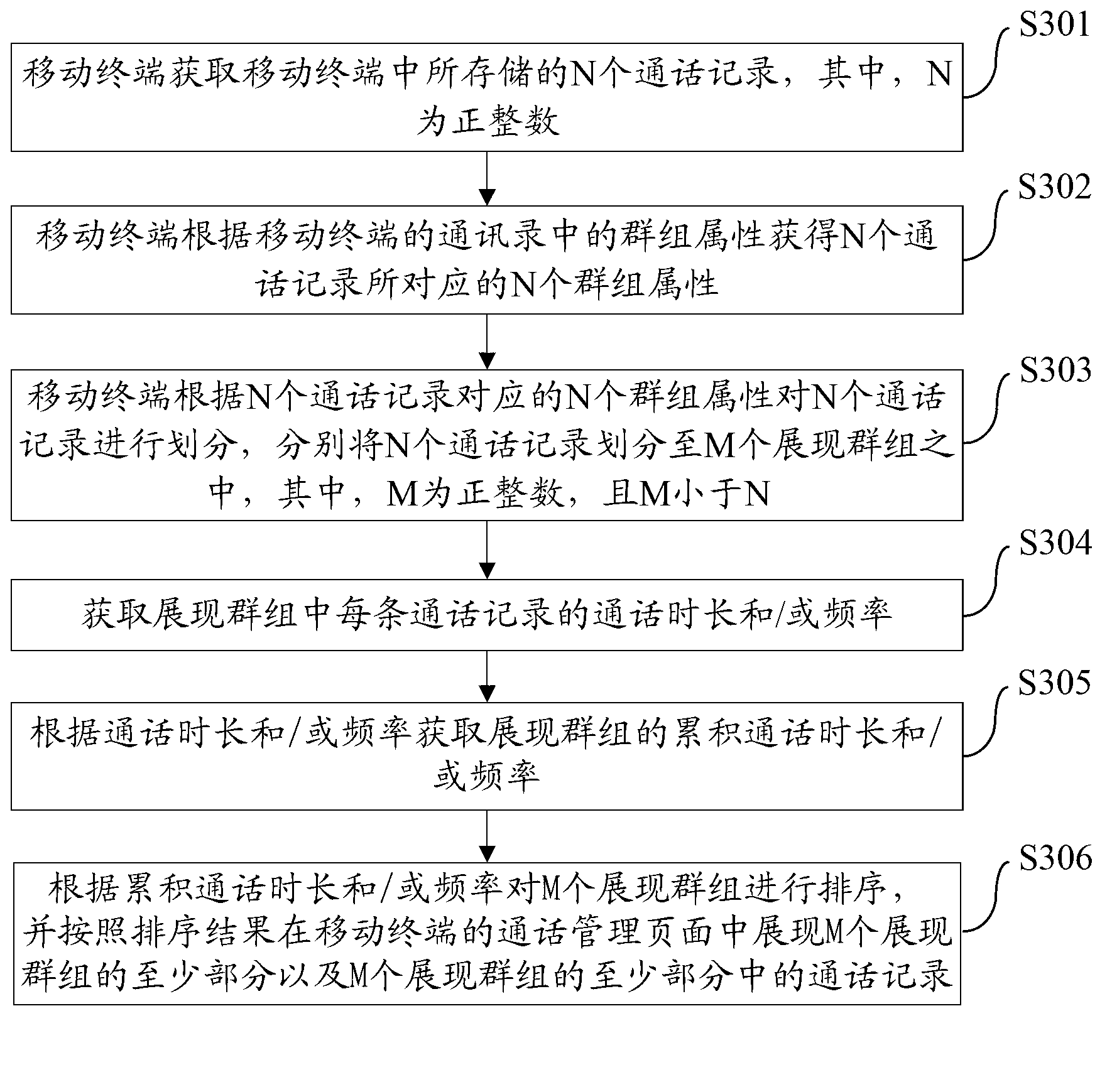 Management method and device of mobile terminal call records and mobile terminal