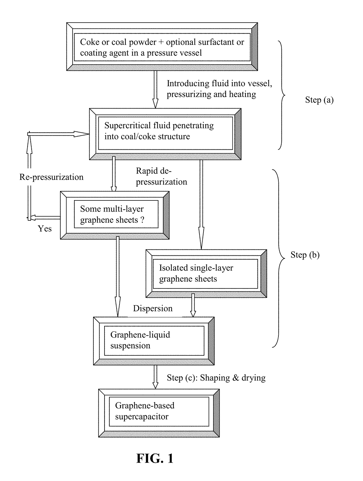 Supercritical Fluid Production of Graphene-Based Supercapacitor Electrode from Coke or Coal