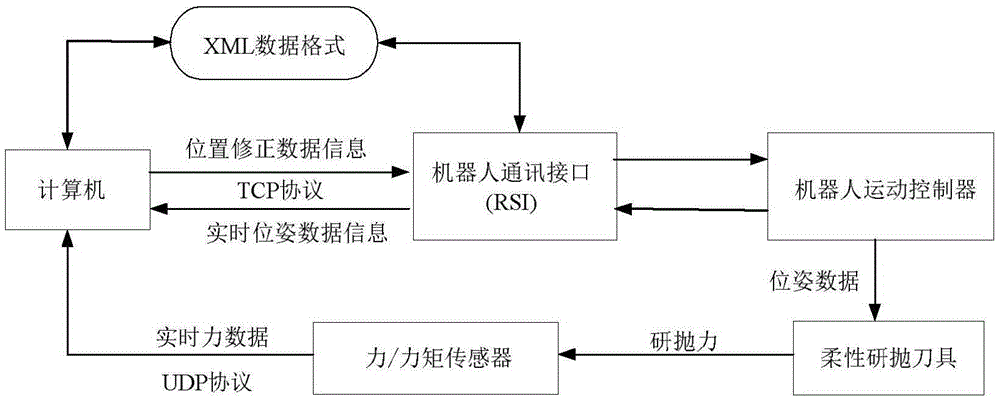 Automatic lapping and polishing system for complex surface of compliant control-based robot and machining method