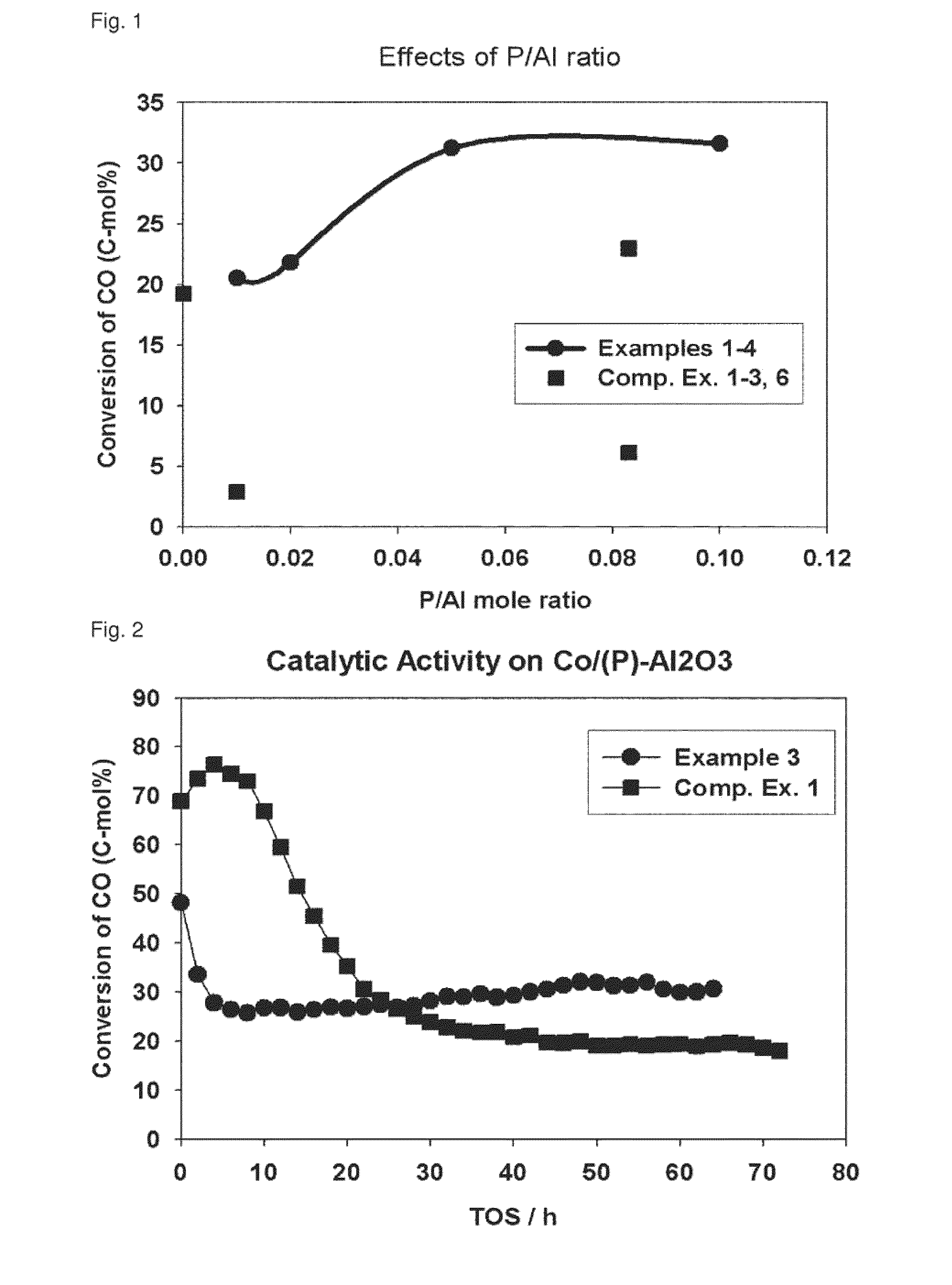 Preparing phosphorus containing alumina support by sol-gel method for fischer-tropsch synthesis and catalyst preparation thereof